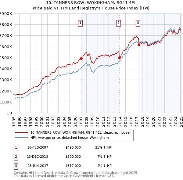 10, TANNERS ROW, WOKINGHAM, RG41 4EL: Price paid vs HM Land Registry's House Price Index