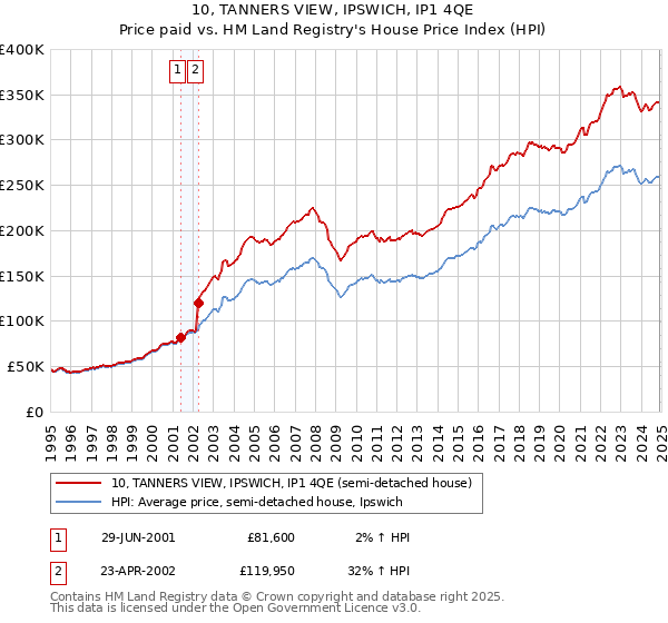 10, TANNERS VIEW, IPSWICH, IP1 4QE: Price paid vs HM Land Registry's House Price Index