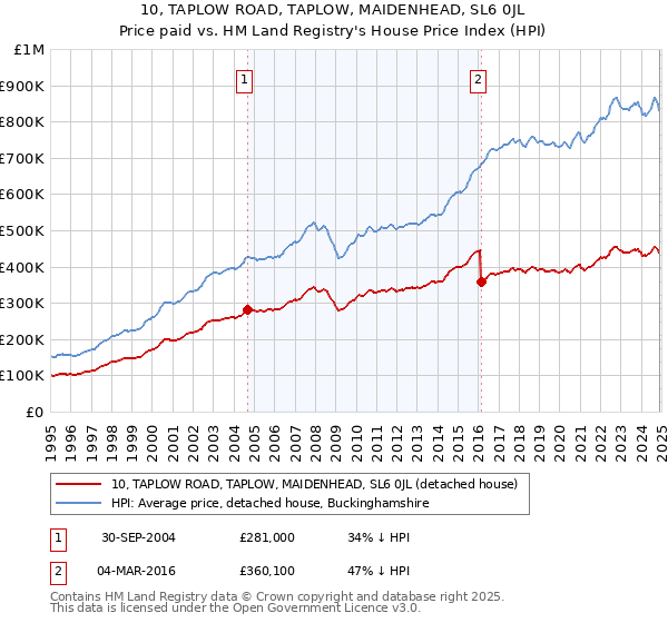 10, TAPLOW ROAD, TAPLOW, MAIDENHEAD, SL6 0JL: Price paid vs HM Land Registry's House Price Index