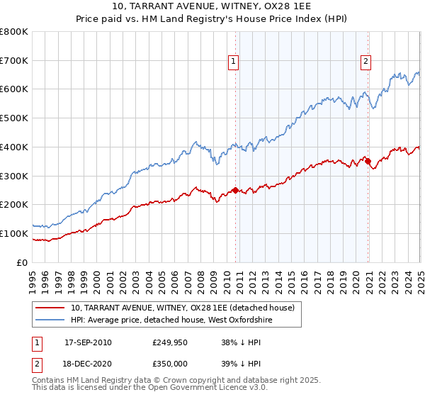 10, TARRANT AVENUE, WITNEY, OX28 1EE: Price paid vs HM Land Registry's House Price Index