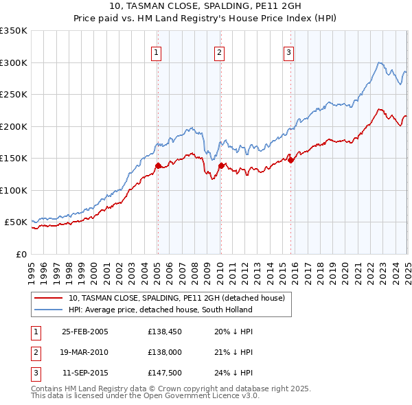 10, TASMAN CLOSE, SPALDING, PE11 2GH: Price paid vs HM Land Registry's House Price Index