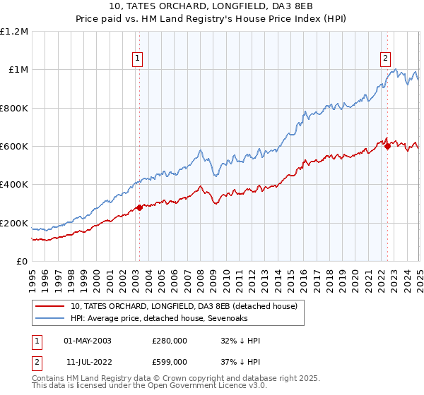 10, TATES ORCHARD, LONGFIELD, DA3 8EB: Price paid vs HM Land Registry's House Price Index