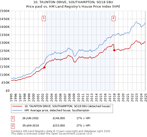 10, TAUNTON DRIVE, SOUTHAMPTON, SO18 5BU: Price paid vs HM Land Registry's House Price Index