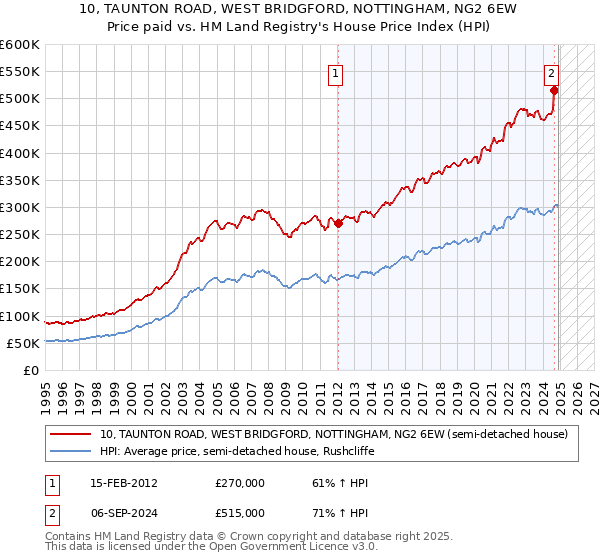 10, TAUNTON ROAD, WEST BRIDGFORD, NOTTINGHAM, NG2 6EW: Price paid vs HM Land Registry's House Price Index