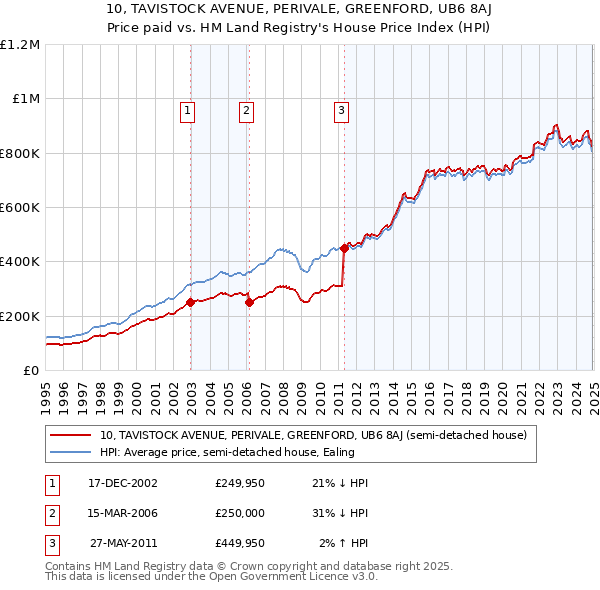 10, TAVISTOCK AVENUE, PERIVALE, GREENFORD, UB6 8AJ: Price paid vs HM Land Registry's House Price Index