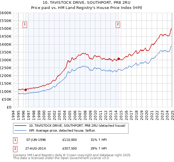 10, TAVISTOCK DRIVE, SOUTHPORT, PR8 2RU: Price paid vs HM Land Registry's House Price Index