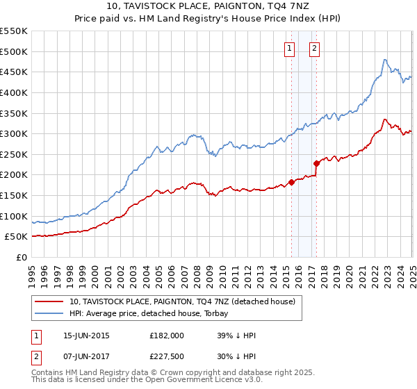 10, TAVISTOCK PLACE, PAIGNTON, TQ4 7NZ: Price paid vs HM Land Registry's House Price Index