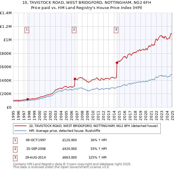 10, TAVISTOCK ROAD, WEST BRIDGFORD, NOTTINGHAM, NG2 6FH: Price paid vs HM Land Registry's House Price Index