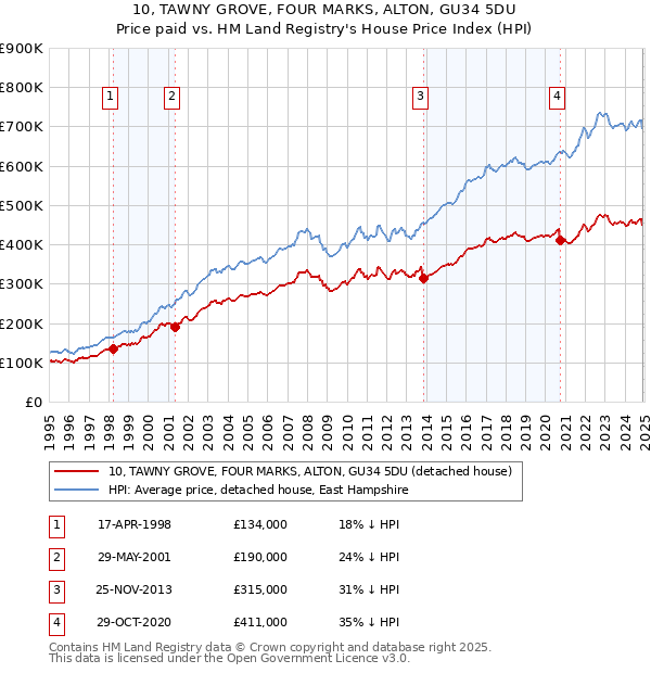 10, TAWNY GROVE, FOUR MARKS, ALTON, GU34 5DU: Price paid vs HM Land Registry's House Price Index