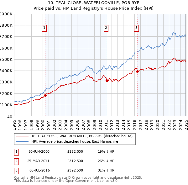 10, TEAL CLOSE, WATERLOOVILLE, PO8 9YF: Price paid vs HM Land Registry's House Price Index