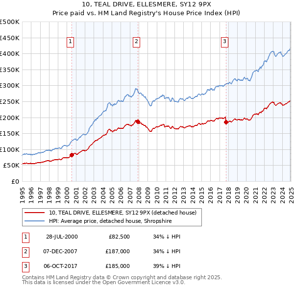 10, TEAL DRIVE, ELLESMERE, SY12 9PX: Price paid vs HM Land Registry's House Price Index