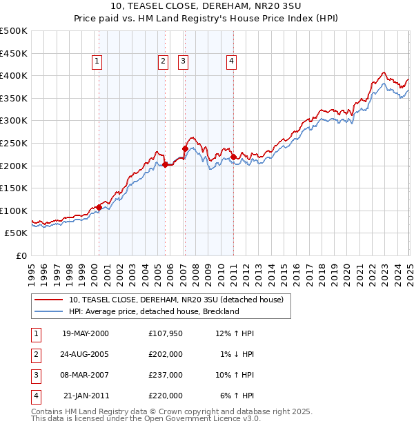 10, TEASEL CLOSE, DEREHAM, NR20 3SU: Price paid vs HM Land Registry's House Price Index