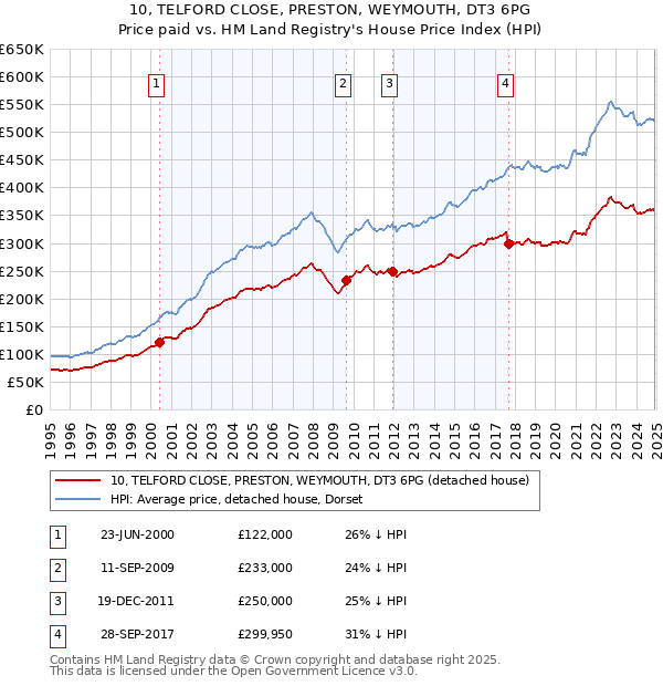 10, TELFORD CLOSE, PRESTON, WEYMOUTH, DT3 6PG: Price paid vs HM Land Registry's House Price Index