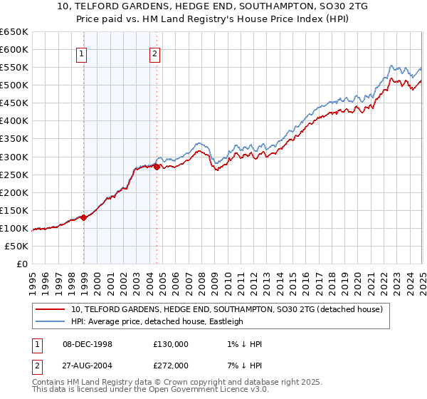 10, TELFORD GARDENS, HEDGE END, SOUTHAMPTON, SO30 2TG: Price paid vs HM Land Registry's House Price Index