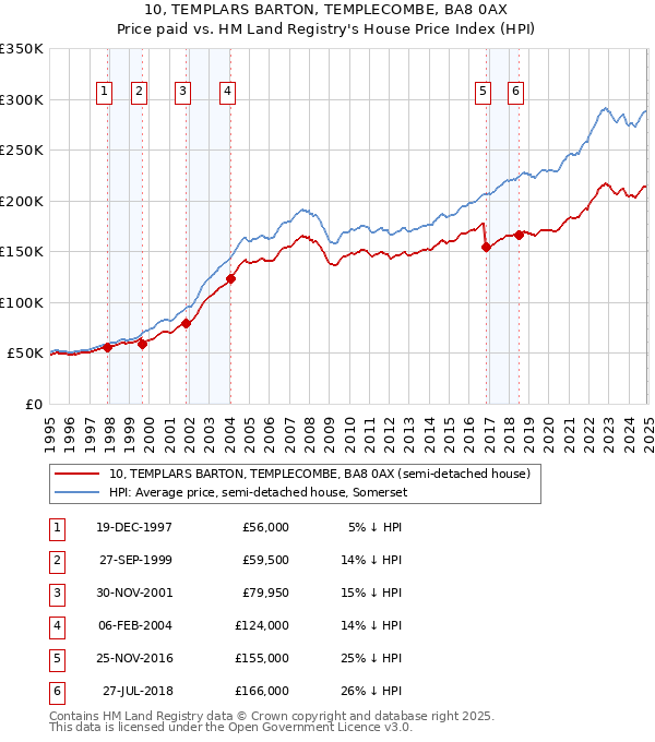 10, TEMPLARS BARTON, TEMPLECOMBE, BA8 0AX: Price paid vs HM Land Registry's House Price Index
