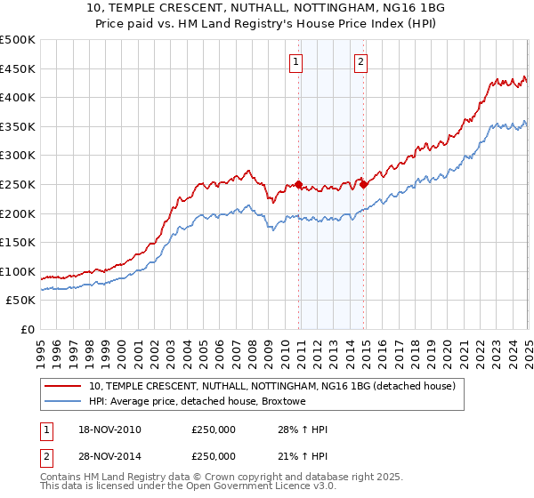 10, TEMPLE CRESCENT, NUTHALL, NOTTINGHAM, NG16 1BG: Price paid vs HM Land Registry's House Price Index