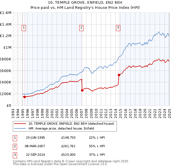 10, TEMPLE GROVE, ENFIELD, EN2 8EH: Price paid vs HM Land Registry's House Price Index