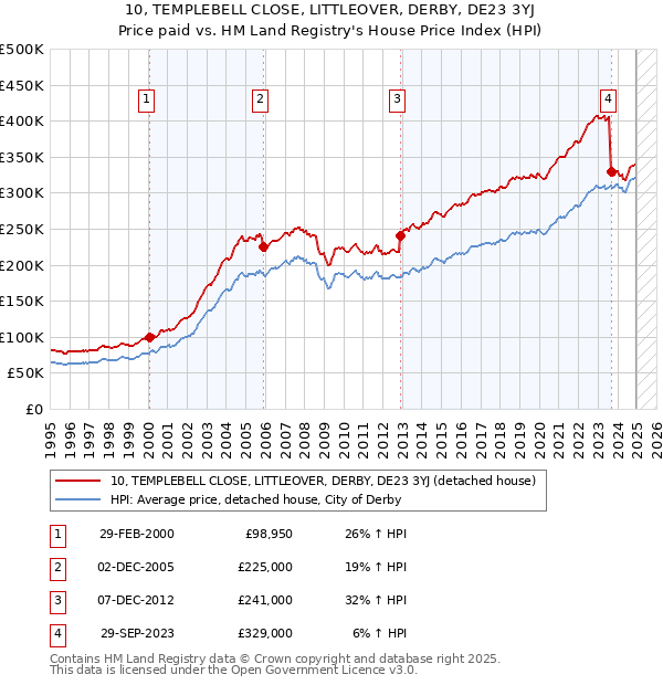 10, TEMPLEBELL CLOSE, LITTLEOVER, DERBY, DE23 3YJ: Price paid vs HM Land Registry's House Price Index