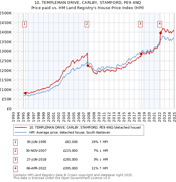 10, TEMPLEMAN DRIVE, CARLBY, STAMFORD, PE9 4NQ: Price paid vs HM Land Registry's House Price Index
