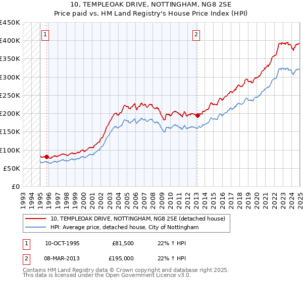 10, TEMPLEOAK DRIVE, NOTTINGHAM, NG8 2SE: Price paid vs HM Land Registry's House Price Index