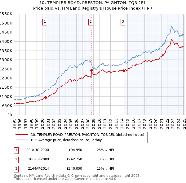10, TEMPLER ROAD, PRESTON, PAIGNTON, TQ3 1EL: Price paid vs HM Land Registry's House Price Index