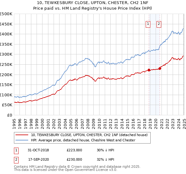 10, TEWKESBURY CLOSE, UPTON, CHESTER, CH2 1NF: Price paid vs HM Land Registry's House Price Index