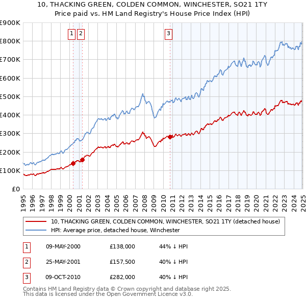 10, THACKING GREEN, COLDEN COMMON, WINCHESTER, SO21 1TY: Price paid vs HM Land Registry's House Price Index