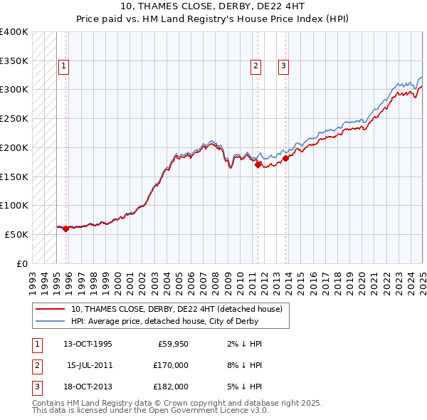 10, THAMES CLOSE, DERBY, DE22 4HT: Price paid vs HM Land Registry's House Price Index