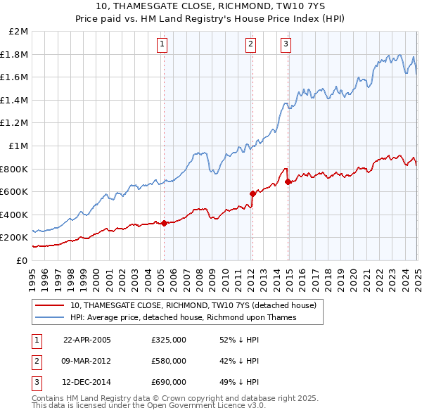 10, THAMESGATE CLOSE, RICHMOND, TW10 7YS: Price paid vs HM Land Registry's House Price Index