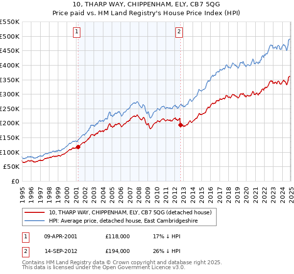 10, THARP WAY, CHIPPENHAM, ELY, CB7 5QG: Price paid vs HM Land Registry's House Price Index