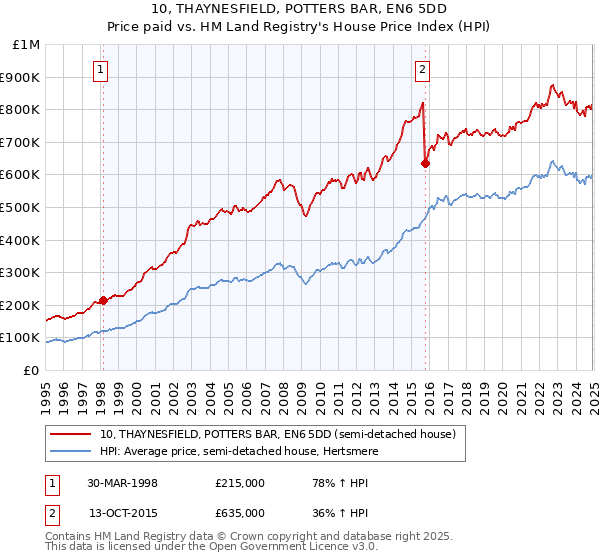10, THAYNESFIELD, POTTERS BAR, EN6 5DD: Price paid vs HM Land Registry's House Price Index