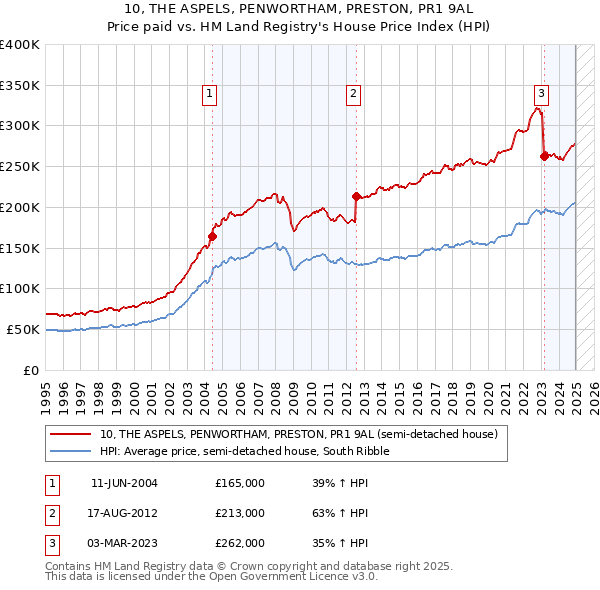 10, THE ASPELS, PENWORTHAM, PRESTON, PR1 9AL: Price paid vs HM Land Registry's House Price Index