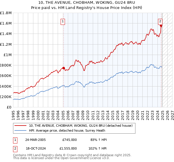10, THE AVENUE, CHOBHAM, WOKING, GU24 8RU: Price paid vs HM Land Registry's House Price Index
