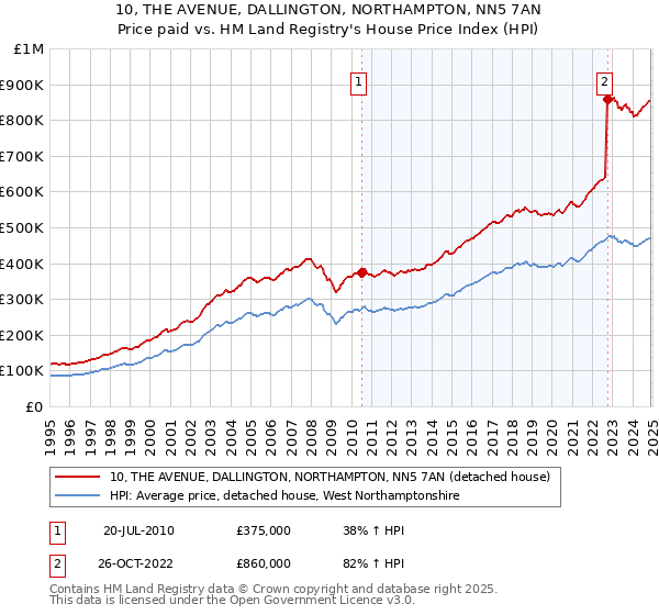 10, THE AVENUE, DALLINGTON, NORTHAMPTON, NN5 7AN: Price paid vs HM Land Registry's House Price Index