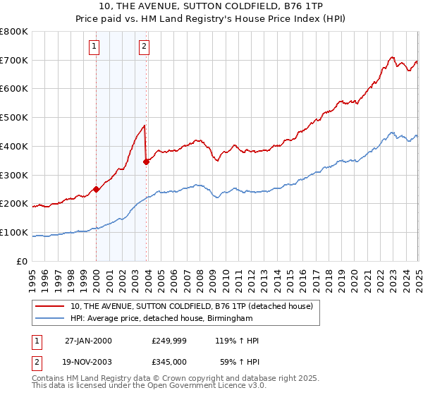 10, THE AVENUE, SUTTON COLDFIELD, B76 1TP: Price paid vs HM Land Registry's House Price Index