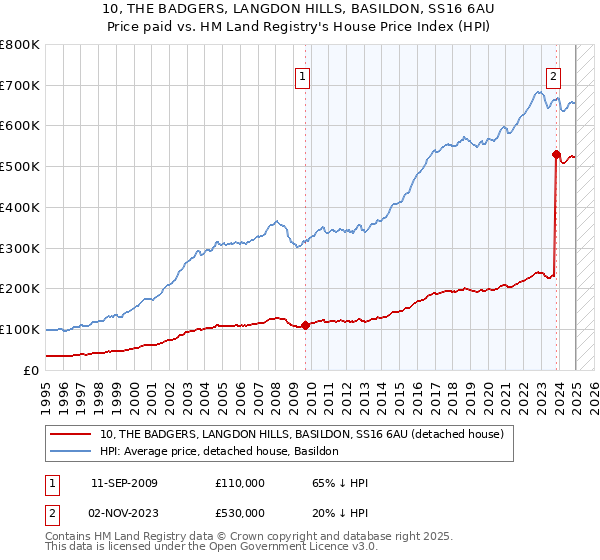 10, THE BADGERS, LANGDON HILLS, BASILDON, SS16 6AU: Price paid vs HM Land Registry's House Price Index
