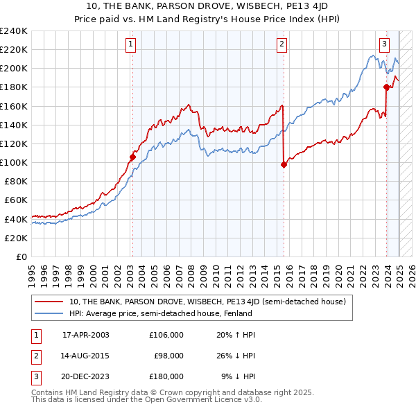 10, THE BANK, PARSON DROVE, WISBECH, PE13 4JD: Price paid vs HM Land Registry's House Price Index