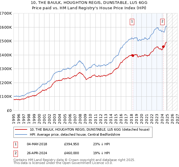 10, THE BAULK, HOUGHTON REGIS, DUNSTABLE, LU5 6GG: Price paid vs HM Land Registry's House Price Index