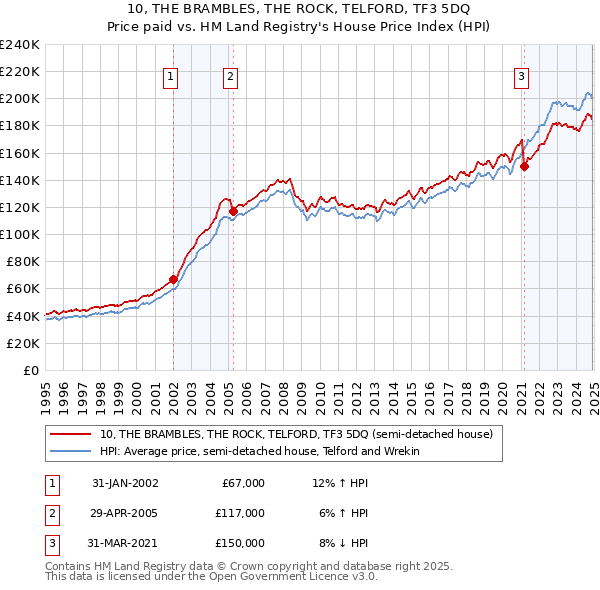 10, THE BRAMBLES, THE ROCK, TELFORD, TF3 5DQ: Price paid vs HM Land Registry's House Price Index