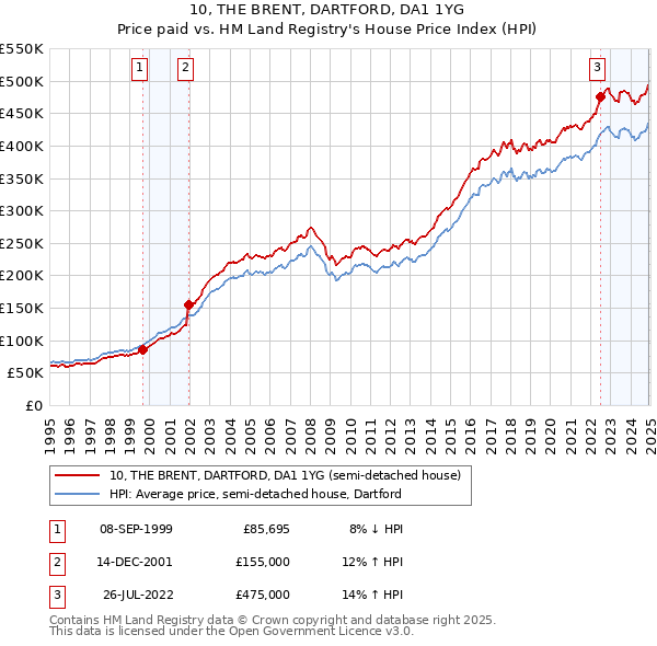 10, THE BRENT, DARTFORD, DA1 1YG: Price paid vs HM Land Registry's House Price Index