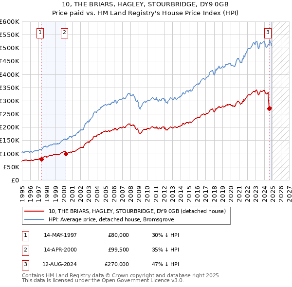 10, THE BRIARS, HAGLEY, STOURBRIDGE, DY9 0GB: Price paid vs HM Land Registry's House Price Index