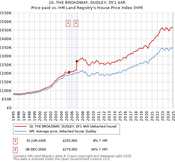 10, THE BROADWAY, DUDLEY, DY1 4AR: Price paid vs HM Land Registry's House Price Index