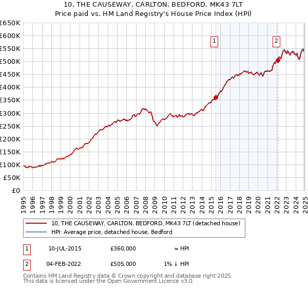 10, THE CAUSEWAY, CARLTON, BEDFORD, MK43 7LT: Price paid vs HM Land Registry's House Price Index