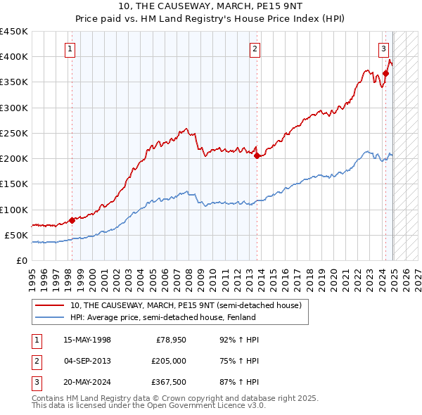 10, THE CAUSEWAY, MARCH, PE15 9NT: Price paid vs HM Land Registry's House Price Index