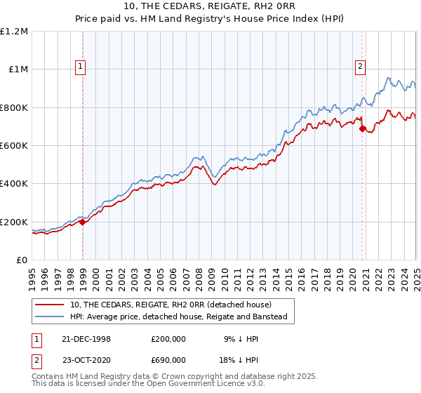 10, THE CEDARS, REIGATE, RH2 0RR: Price paid vs HM Land Registry's House Price Index
