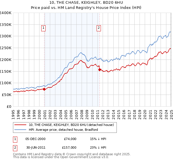 10, THE CHASE, KEIGHLEY, BD20 6HU: Price paid vs HM Land Registry's House Price Index