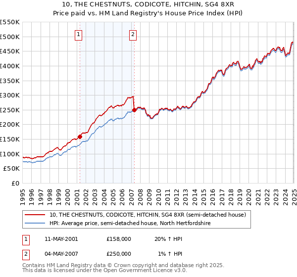 10, THE CHESTNUTS, CODICOTE, HITCHIN, SG4 8XR: Price paid vs HM Land Registry's House Price Index