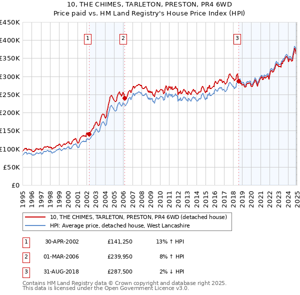 10, THE CHIMES, TARLETON, PRESTON, PR4 6WD: Price paid vs HM Land Registry's House Price Index