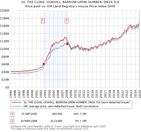 10, THE CLOSE, GOXHILL, BARROW-UPON-HUMBER, DN19 7LE: Price paid vs HM Land Registry's House Price Index