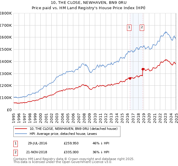 10, THE CLOSE, NEWHAVEN, BN9 0RU: Price paid vs HM Land Registry's House Price Index